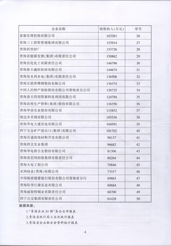 青海物產(chǎn)再次入圍&ldquo;2016青海企業(yè)50強(qiáng)&rdquo;，名列第十三名