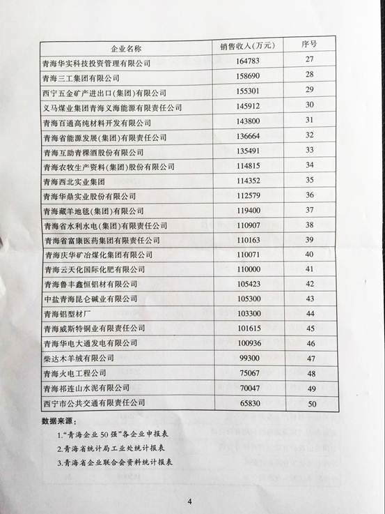 青海物產(chǎn)再次入圍&ldquo;2015青海企業(yè)50強(qiáng)&rdquo;，名列第十三名